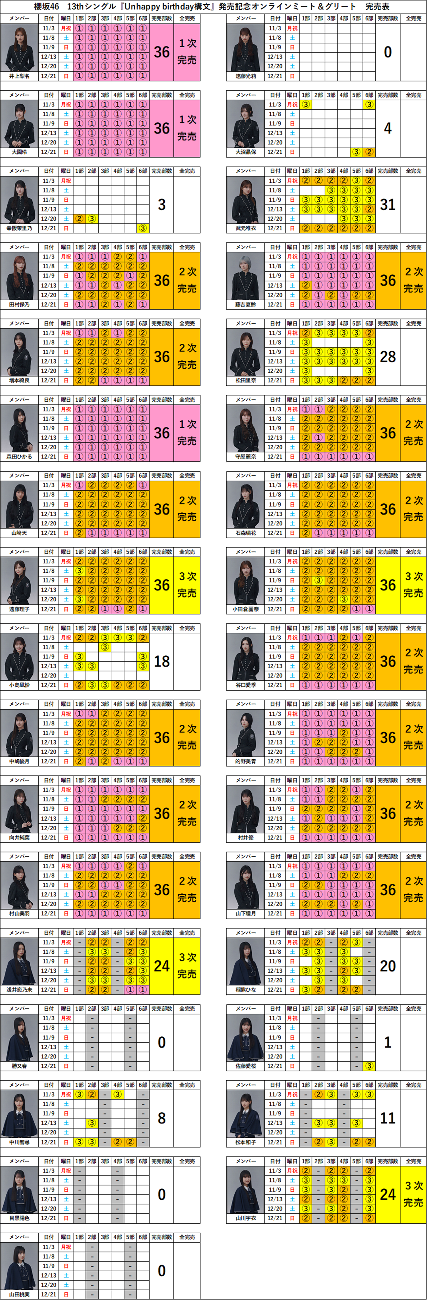 櫻坂46ミーグリ完売表】13thシングル『Unhappy birthday構文