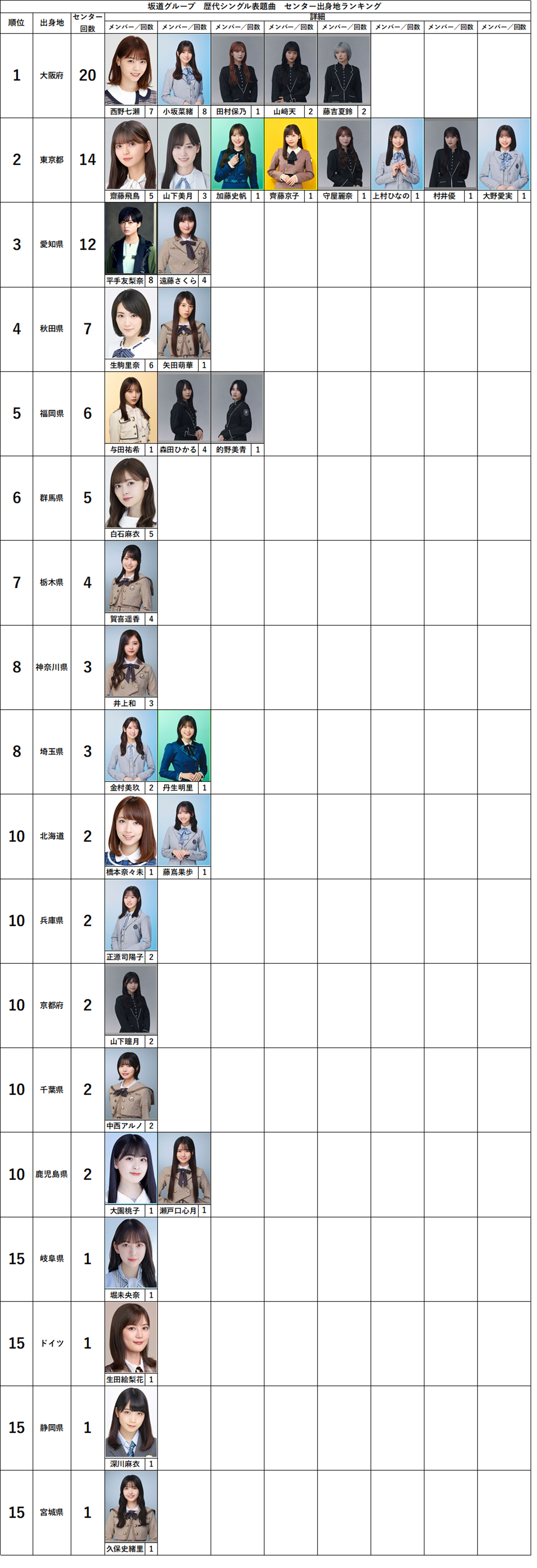 坂道グループ】歴代シングル表題曲 センター出身地ランキング《最新版