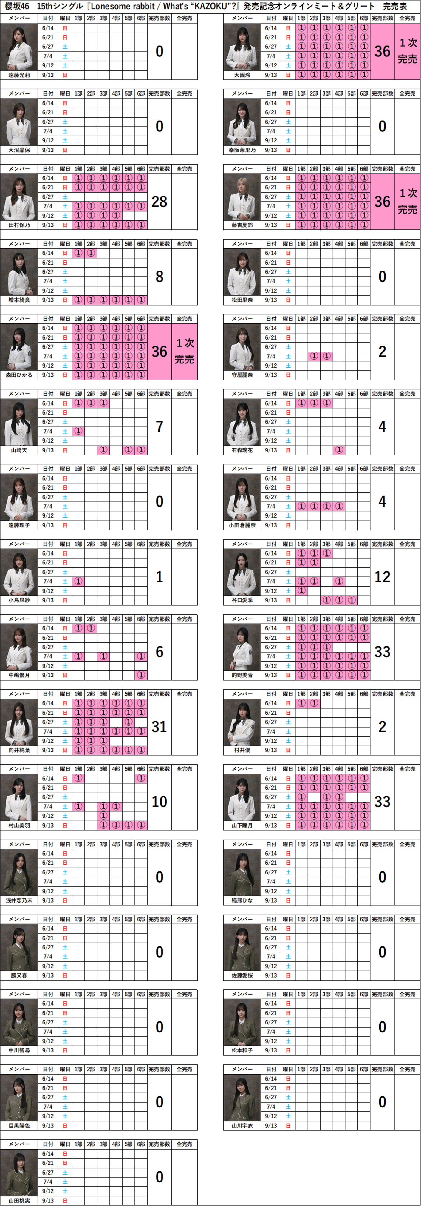 櫻坂46 まとめ売り 最終値下げ 2月末までの期間限定価格 櫻坂46ミーグリ完売表】15th『Lonesome rabbit / What's “KAZOKU