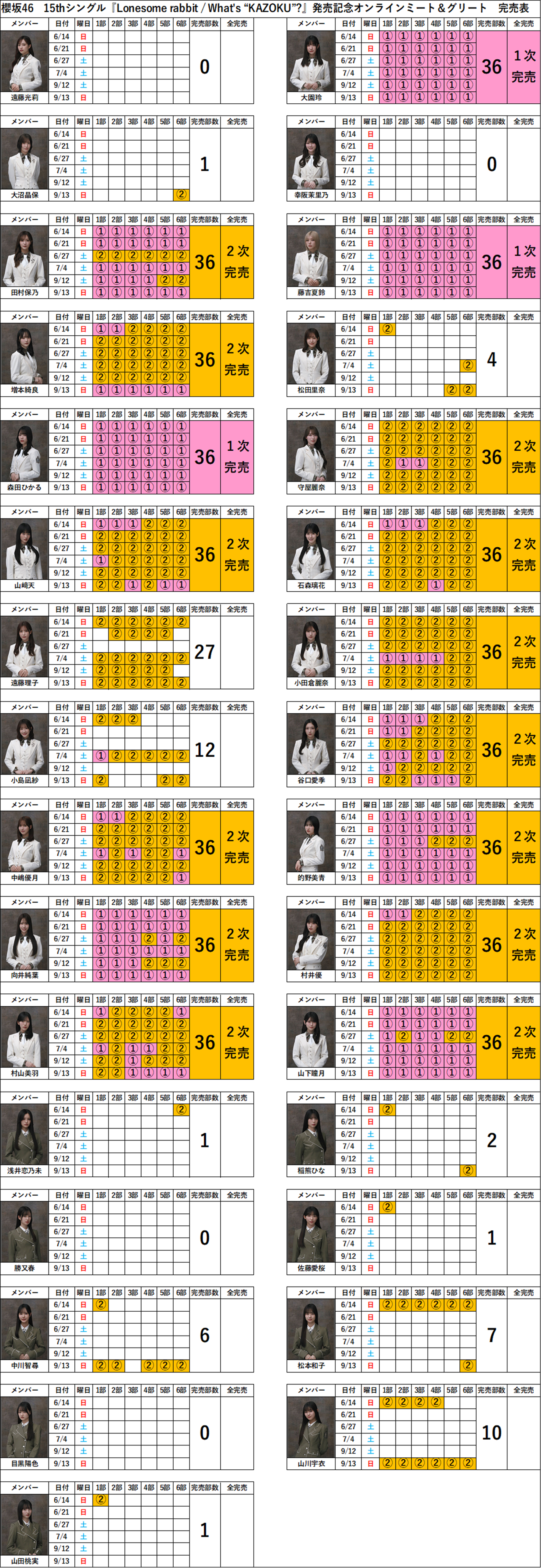 櫻坂46ミーグリ完売表】15th『Lonesome rabbit / What's “KAZOKU